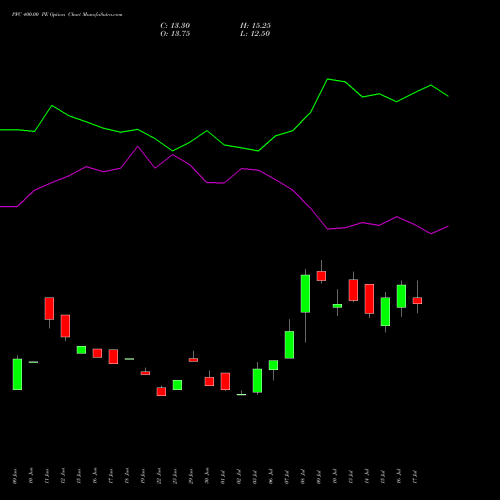 PFC 400.00 PE (PUT) 25 August 2026 options price chart analysis Power Finance Corporation Limited 