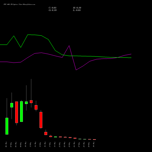 PFC 400 PE PUT indicators chart analysis Power Finance Corporation Limited options price chart strike 400 PUT