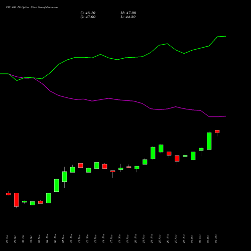 Live PFC 400 PE (PUT) 30 December 2025 options price chart analysis Power Finance Corporation Limited 