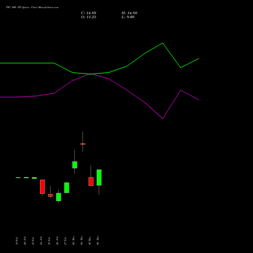 PFC 400 PE (PUT) 28 April 2026 options price chart analysis Power Finance Corporation Limited 