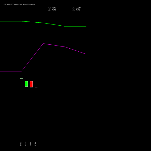 PFC 400 PE (PUT) 29 September 2026 options price chart analysis Power Finance Corporation Limited 