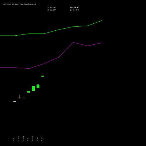 PFC 405.00 PE (PUT) 30 December 2025 options price chart analysis Power Finance Corporation Limited 