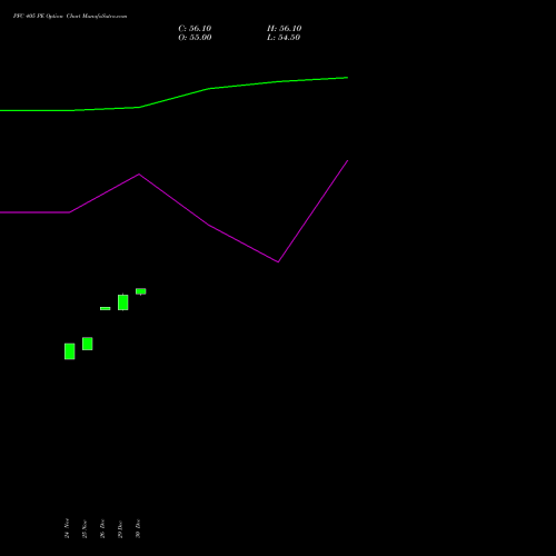 PFC 405 PE (PUT) 30 December 2025 options price chart analysis Power Finance Corporation Limited 