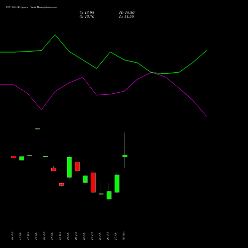 PFC 405 PE (PUT) 30 March 2026 options price chart analysis Power Finance Corporation Limited 