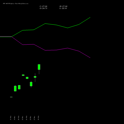 PFC 405 PE (PUT) 28 April 2026 options price chart analysis Power Finance Corporation Limited 