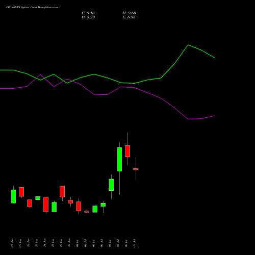 PFC 405 PE (PUT) 28 July 2026 options price chart analysis Power Finance Corporation Limited 