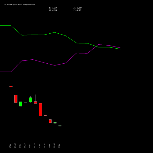 PFC 405 PE (PUT) 25 August 2026 options price chart analysis Power Finance Corporation Limited 