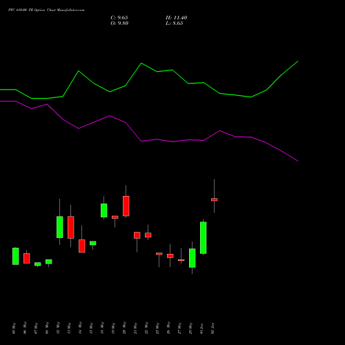 PFC 410.00 PE (PUT) 30 June 2026 options price chart analysis Power Finance Corporation Limited 
