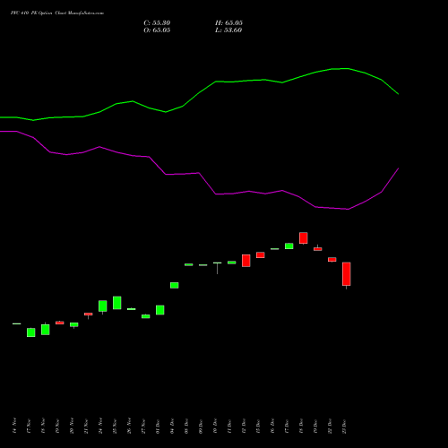 Live PFC 410 PE (PUT) 30 December 2025 options price chart analysis Power Finance Corporation Limited 