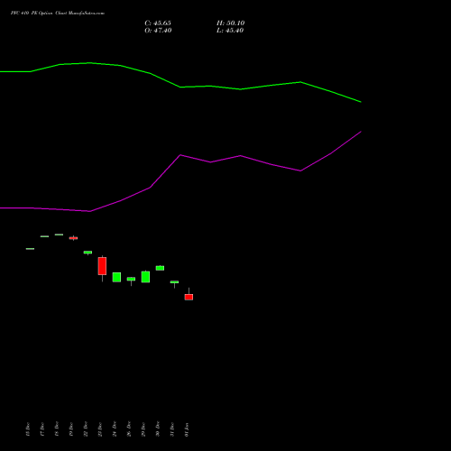 PFC 410 PE (PUT) 27 January 2026 options price chart analysis Power Finance Corporation Limited 