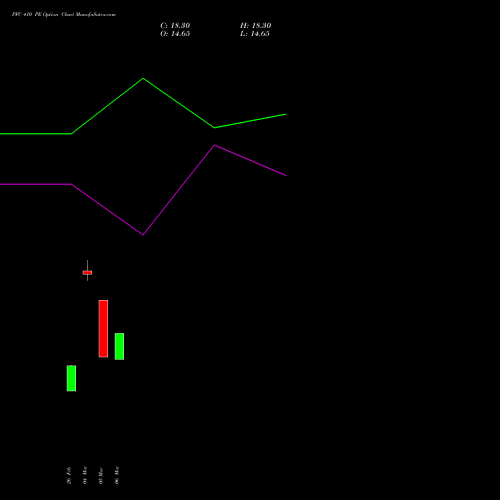 PFC 410 PE (PUT) 28 April 2026 options price chart analysis Power Finance Corporation Limited 