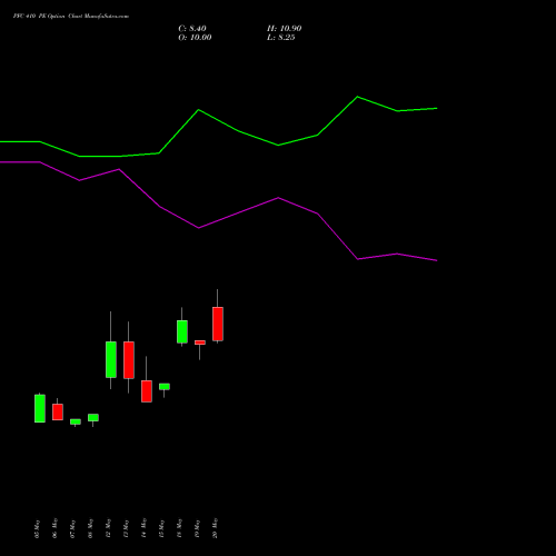 PFC 410 PE (PUT) 30 June 2026 options price chart analysis Power Finance Corporation Limited 
