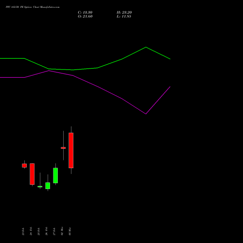 PFC 412.50 PE (PUT) 30 March 2026 options price chart analysis Power Finance Corporation Limited 