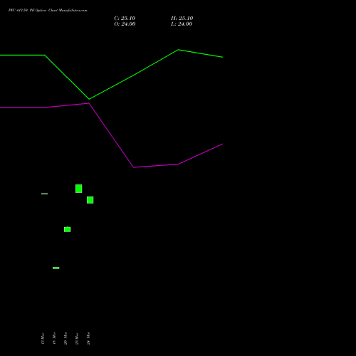 PFC 412.50 PE (PUT) 28 April 2026 options price chart analysis Power Finance Corporation Limited 