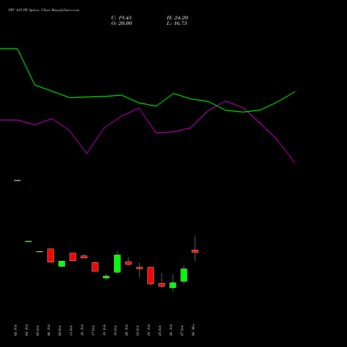 PFC 415 PE (PUT) 30 March 2026 options price chart analysis Power Finance Corporation Limited 