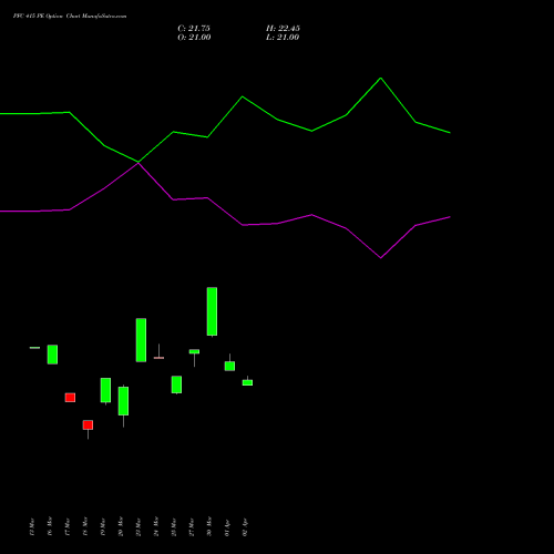 PFC 415 PE (PUT) 28 April 2026 options price chart analysis Power Finance Corporation Limited 