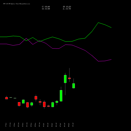 PFC 415 PE (PUT) 28 July 2026 options price chart analysis Power Finance Corporation Limited 