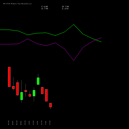 PFC 417.50 PE (PUT) 24 February 2026 options price chart analysis Power Finance Corporation Limited 