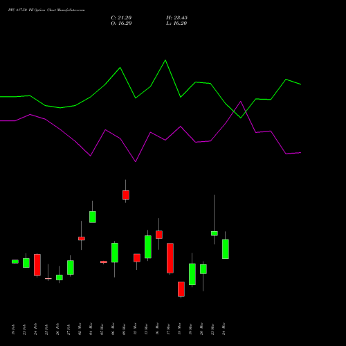 PFC 417.50 PE (PUT) 30 March 2026 options price chart analysis Power Finance Corporation Limited 