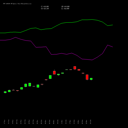 Live PFC 420.00 PE (PUT) 30 December 2025 options price chart analysis Power Finance Corporation Limited 