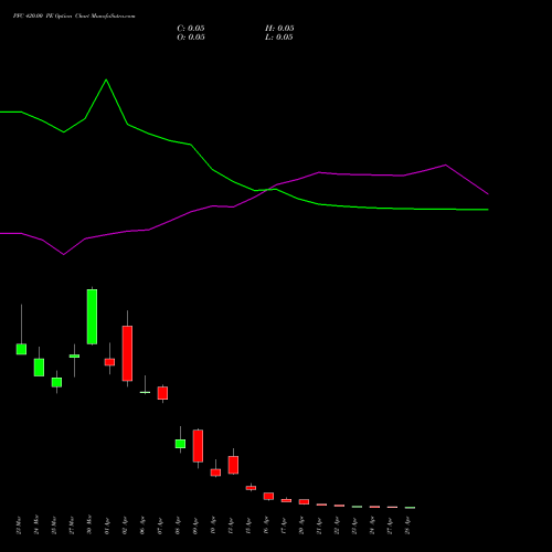 PFC 420.00 PE (PUT) 28 April 2026 options price chart analysis Power Finance Corporation Limited 