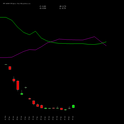 PFC 420.00 PE (PUT) 26 May 2026 options price chart analysis Power Finance Corporation Limited 