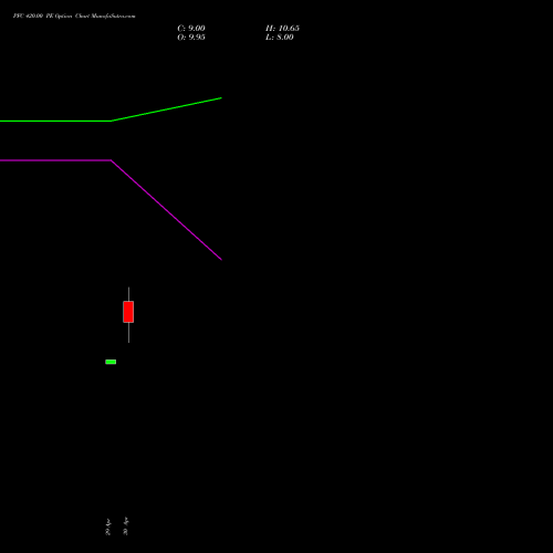 PFC 420.00 PE (PUT) 30 June 2026 options price chart analysis Power Finance Corporation Limited 