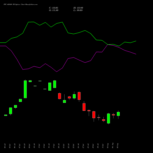 PFC 420.00 PE (PUT) 25 August 2026 options price chart analysis Power Finance Corporation Limited 