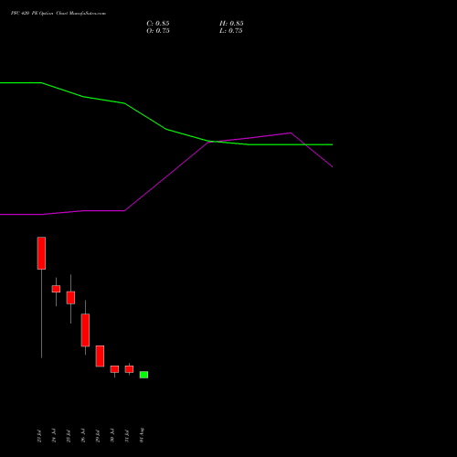 PFC 420 PE PUT indicators chart analysis Power Finance Corporation Limited options price chart strike 420 PUT