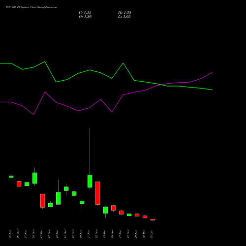 PFC 420 PE PUT indicators chart analysis Power Finance Corporation Limited options price chart strike 420 PUT