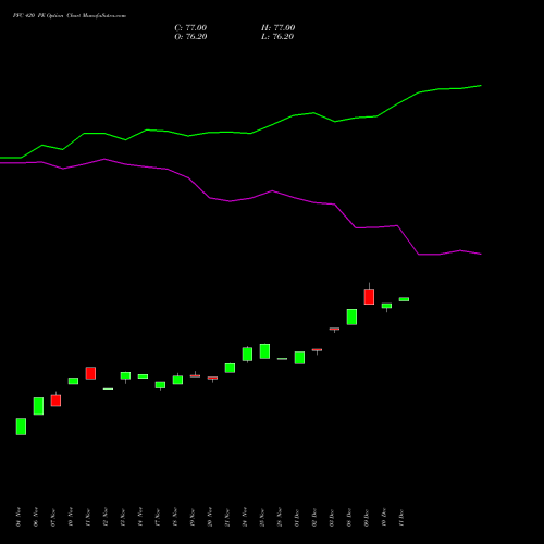 Live PFC 420 PE (PUT) 30 December 2025 options price chart analysis Power Finance Corporation Limited 
