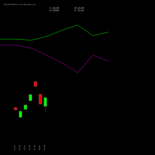 PFC 420 PE (PUT) 28 April 2026 options price chart analysis Power Finance Corporation Limited 