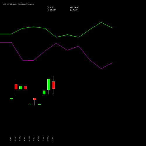 PFC 420 PE (PUT) 30 June 2026 options price chart analysis Power Finance Corporation Limited 