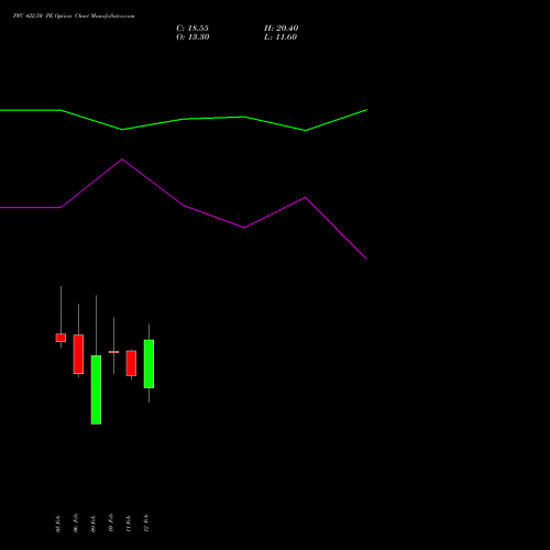 PFC 422.50 PE (PUT) 24 February 2026 options price chart analysis Power Finance Corporation Limited 