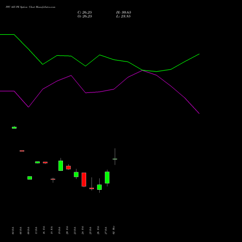 PFC 425 PE (PUT) 30 March 2026 options price chart analysis Power Finance Corporation Limited 