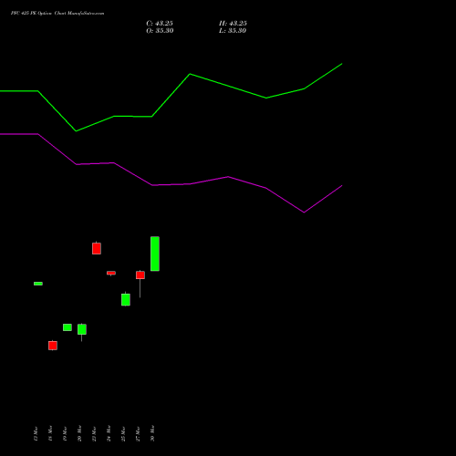 PFC 425 PE (PUT) 28 April 2026 options price chart analysis Power Finance Corporation Limited 