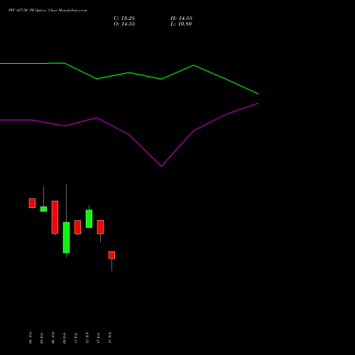 PFC 427.50 PE (PUT) 24 February 2026 options price chart analysis Power Finance Corporation Limited 