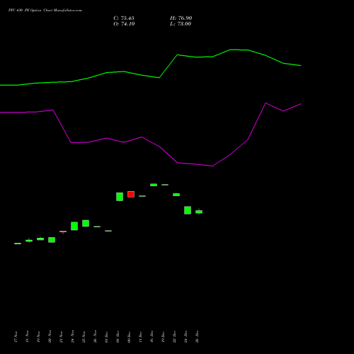 PFC 430 PE (PUT) 30 December 2025 options price chart analysis Power Finance Corporation Limited 