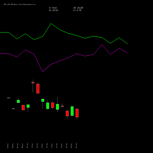 PFC 430 PE (PUT) 28 July 2026 options price chart analysis Power Finance Corporation Limited 