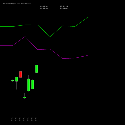 PFC 432.50 PE (PUT) 30 March 2026 options price chart analysis Power Finance Corporation Limited 
