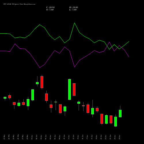 PFC 435.00 PE (PUT) 30 June 2026 options price chart analysis Power Finance Corporation Limited 