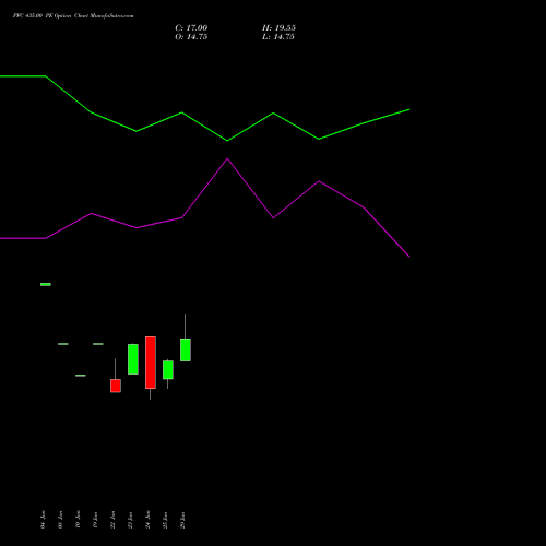 PFC 435.00 PE (PUT) 28 July 2026 options price chart analysis Power Finance Corporation Limited 