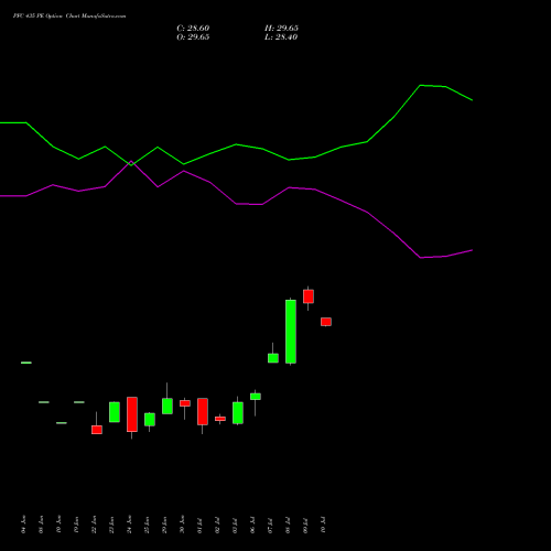 PFC 435 PE (PUT) 28 July 2026 options price chart analysis Power Finance Corporation Limited 