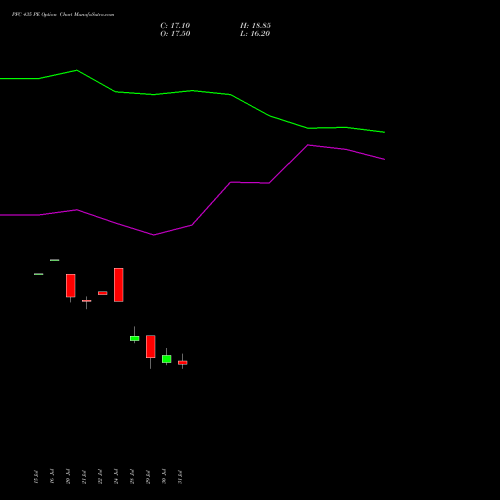 PFC 435 PE (PUT) 25 August 2026 options price chart analysis Power Finance Corporation Limited 
