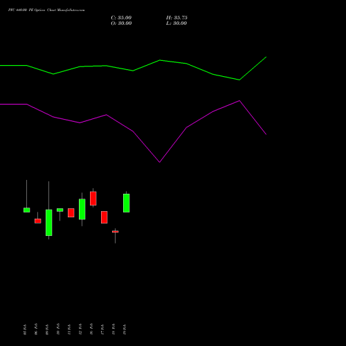 PFC 440.00 PE (PUT) 24 February 2026 options price chart analysis Power Finance Corporation Limited 