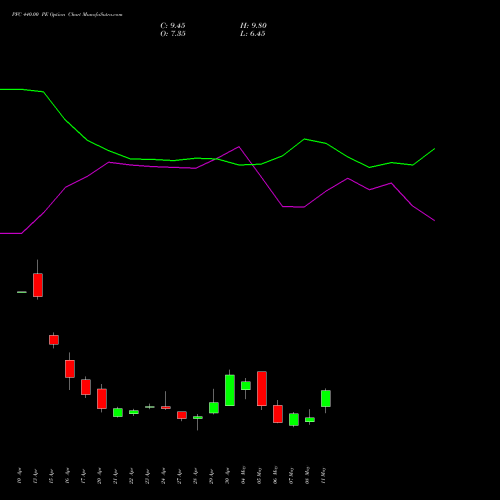 PFC 440.00 PE (PUT) 26 May 2026 options price chart analysis Power Finance Corporation Limited 