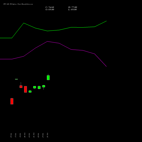 PFC 440 PE PUT indicators chart analysis Power Finance Corporation Limited options price chart strike 440 PUT