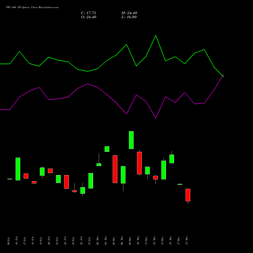 PFC 440 PE (PUT) 30 March 2026 options price chart analysis Power Finance Corporation Limited 