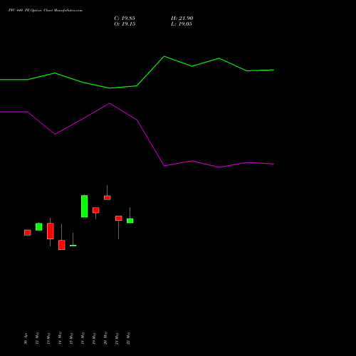 PFC 440 PE (PUT) 30 June 2026 options price chart analysis Power Finance Corporation Limited 