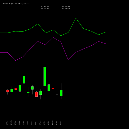 PFC 445 PE (PUT) 30 June 2026 options price chart analysis Power Finance Corporation Limited 